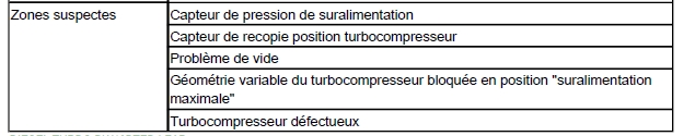 Diagnostic p2563 defaut signal de capteur recopie position turbo